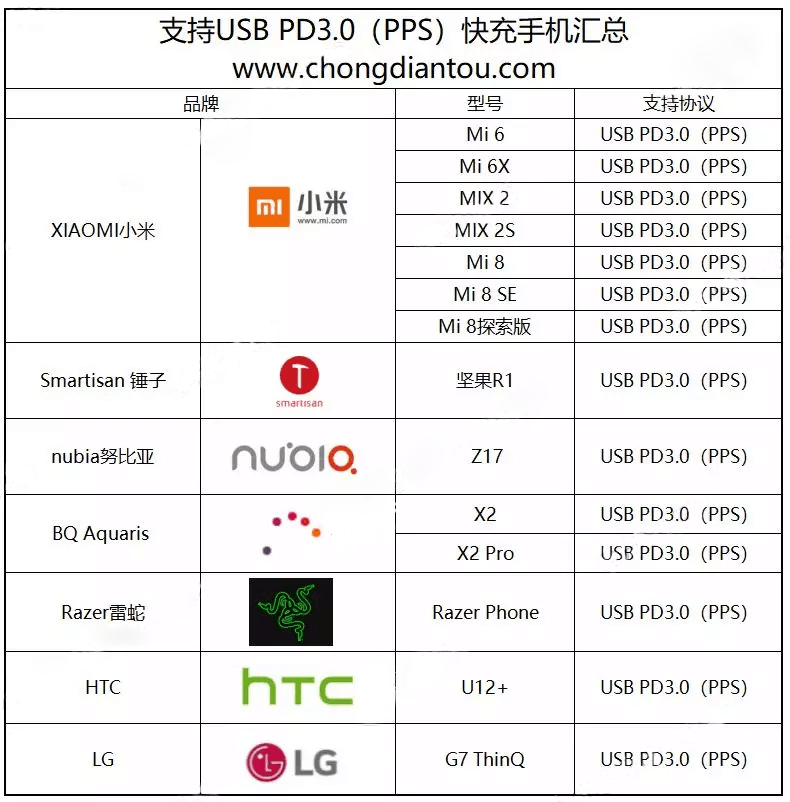 支持USB PD3.0(PPS)快充手機匯總