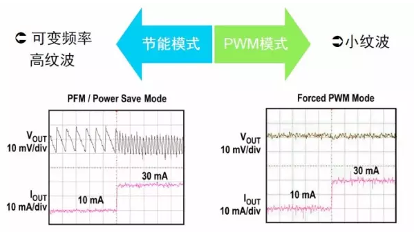 PFM與PWM的優點