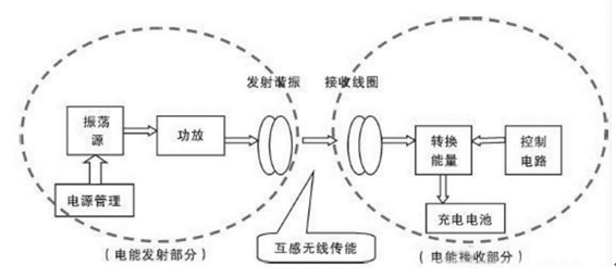 無線充電電磁感應解決方案