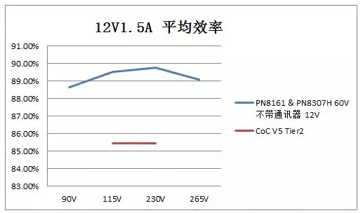 18W USB PD芯片能效測試