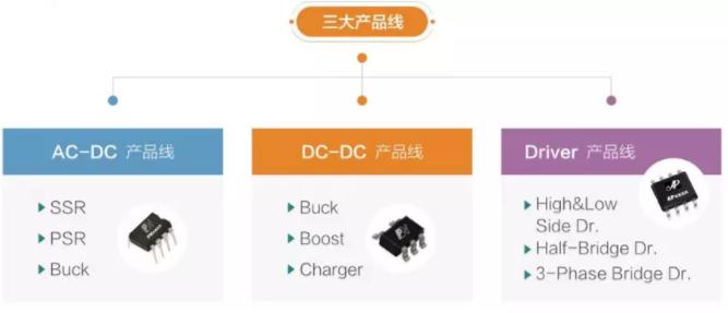 芯朋的電源管理ic怎么樣,芯朋微三大產品線