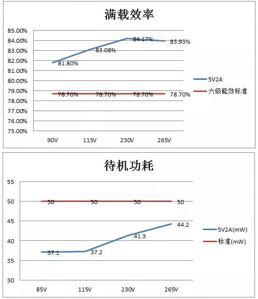 5V2A充電器方案測試數據