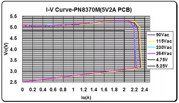 充電器電源ic測試數據