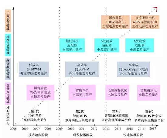 國產電源管理芯片從模擬式向數字式的躍遷