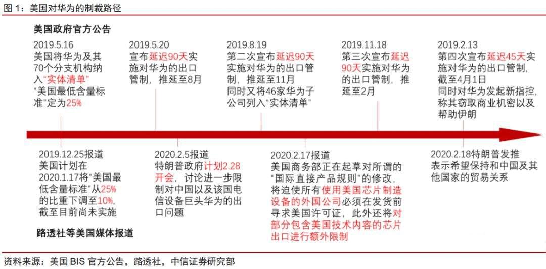 美國(guó)禁止向中國(guó)出售芯片