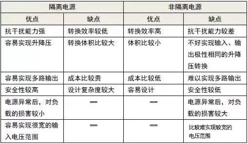 非隔離電源方案與隔離電源方案優(yōu)缺點(diǎn)