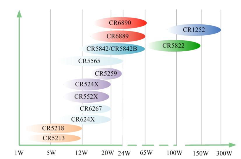 啟達(dá)/啟辰微AC-DC產(chǎn)品線
