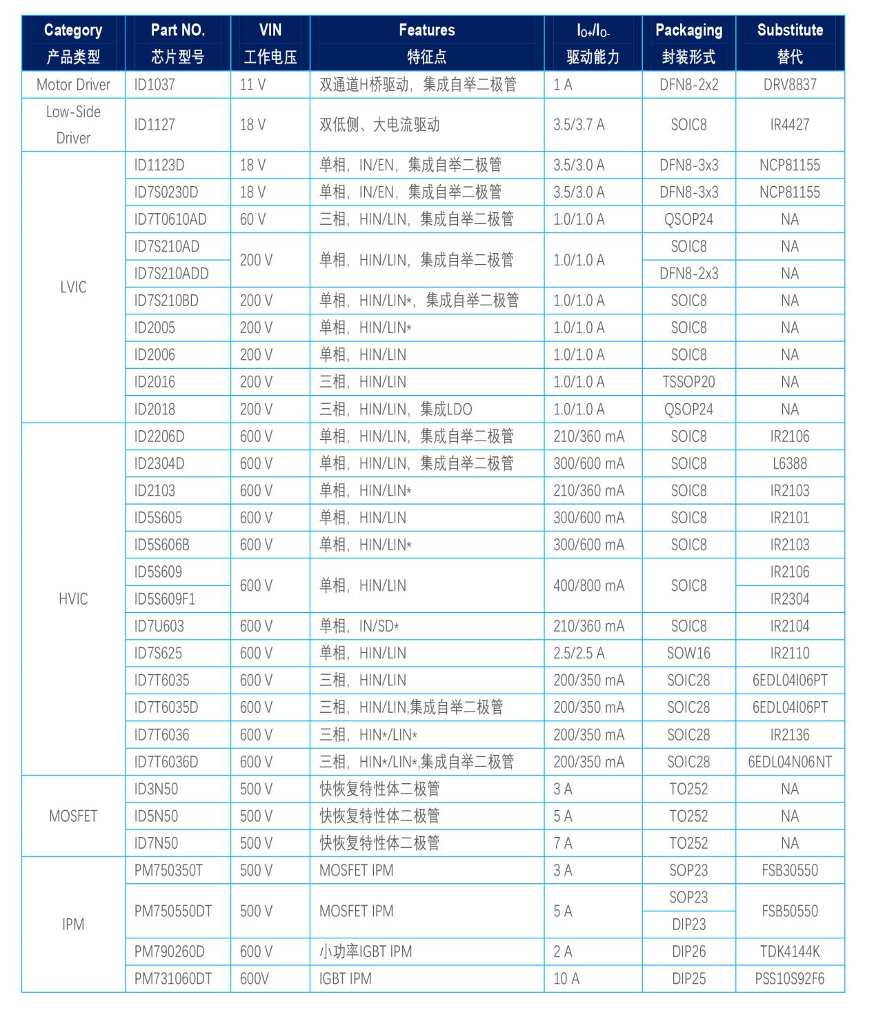 芯朋微(安趨)驅(qū)動產(chǎn)品選型指南