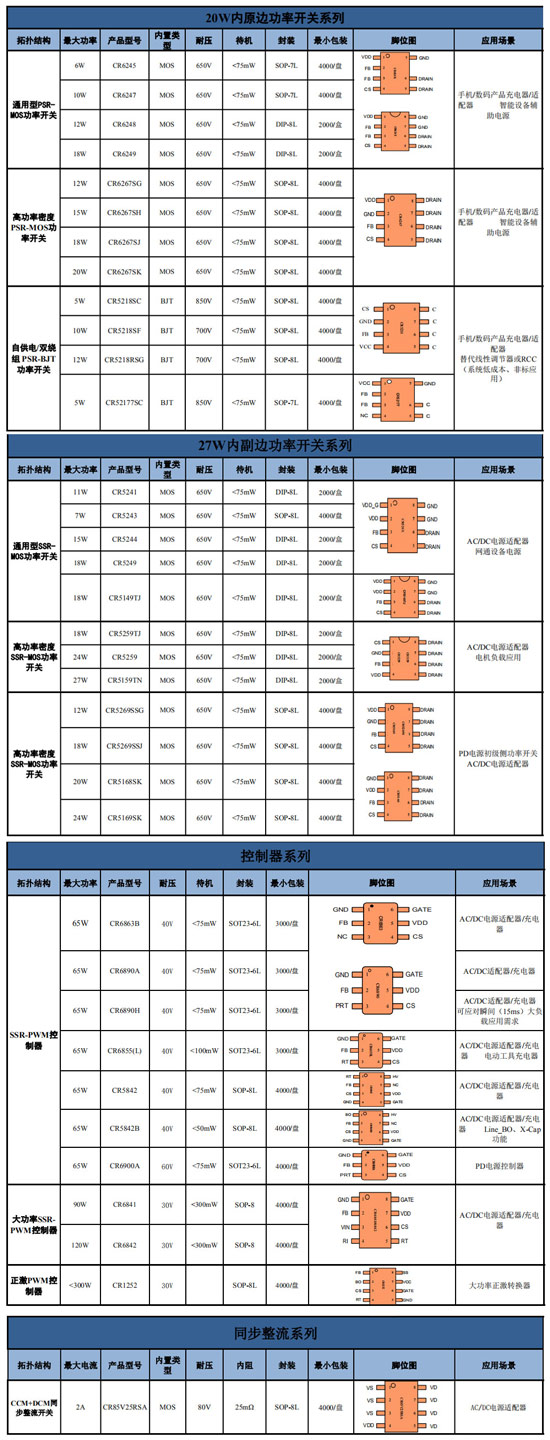 CR啟臣微IC AC-DC產品選型