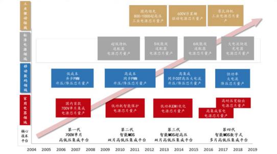 芯朋微高低壓集成半導體
