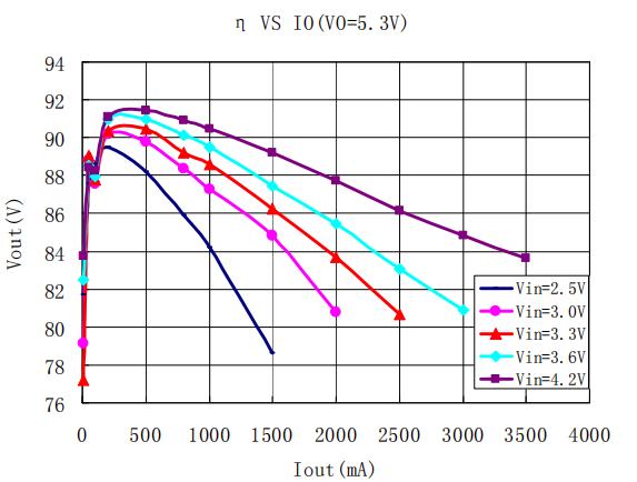AP2005SPER S0P8 -PP典型效率曲線